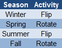 Flip-Rotate Schedule