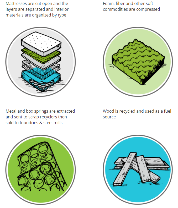 Where Do Old Mattresses Go? McRoskey